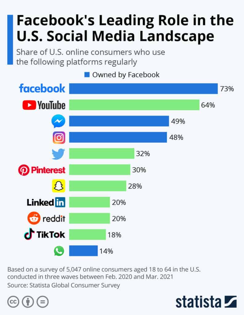 Is there a monopoly in social media networks? - DTW - DTW